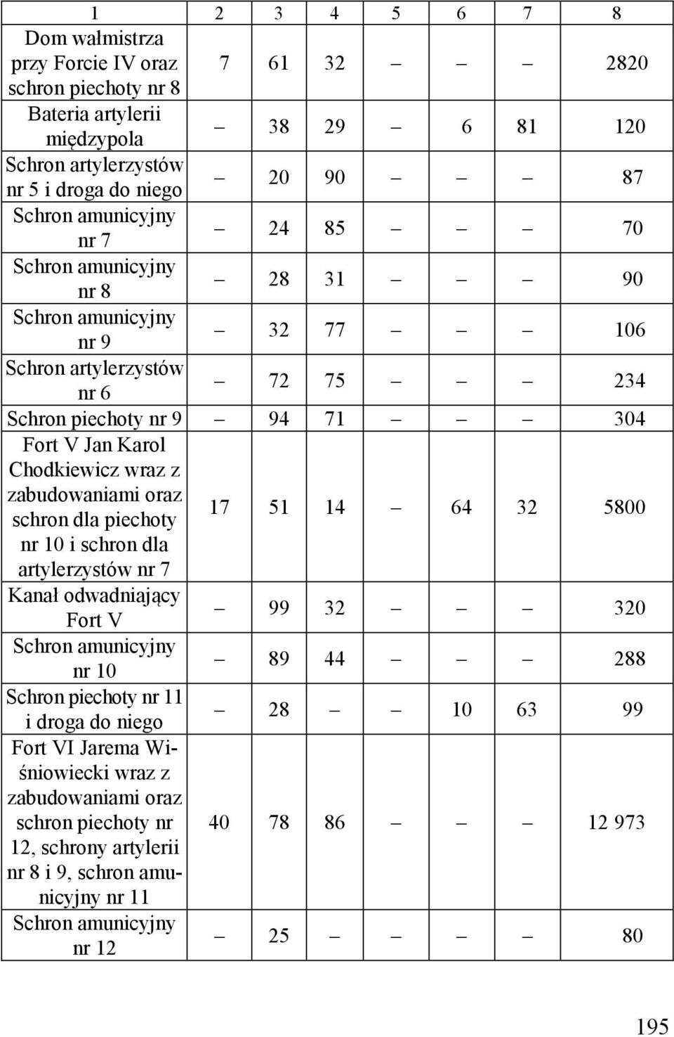 17 51 14 64 32 5800 nr 10 i schron dla artylerzystów nr 7 Kanał odwadniający Fort V 99 32 320 nr 10 89 44 288 nr 11 i droga do niego 28 10 63 99 Fort VI