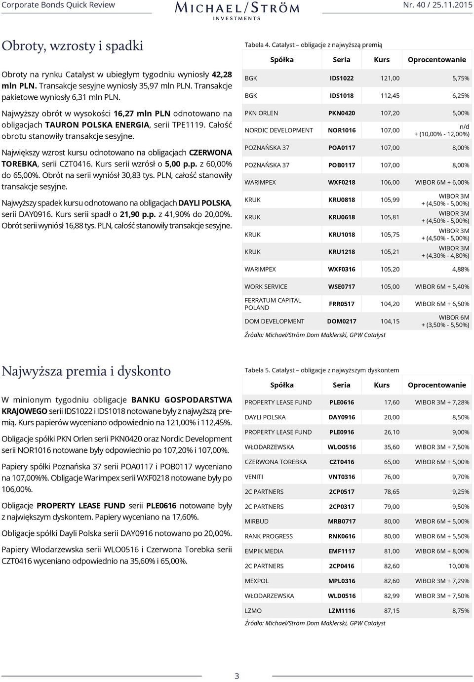 Największy wzrost kursu odnotowano na obligacjach CZERWONA TOREBKA, serii CZT0416. Kurs serii wzrósł o 5,00 p.p. z 60,00% do 65,00%. Obrót na serii wyniósł 30,83 tys.