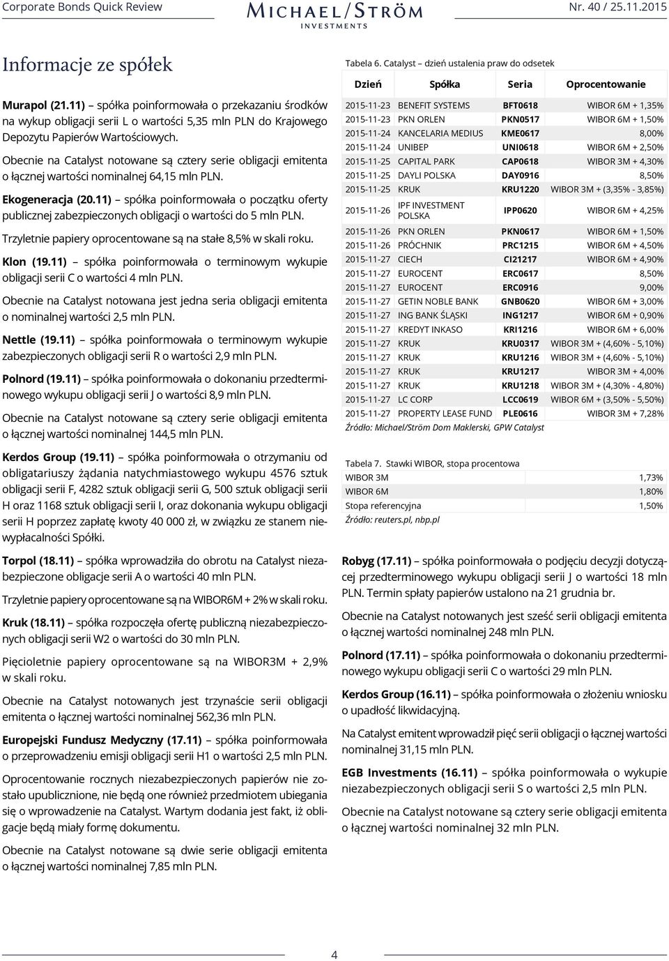 11) spółka poinformowała o początku oferty publicznej zabezpieczonych obligacji o wartości do 5 mln PLN. Trzyletnie papiery oprocentowane są na stałe 8,5% w skali roku. Klon (19.
