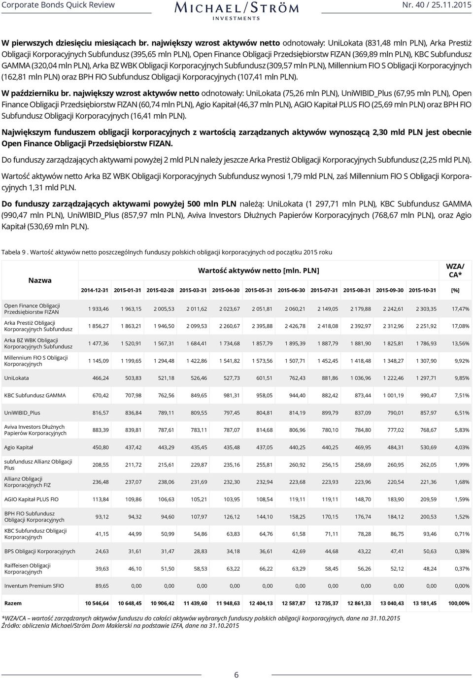 Subfundusz GAMMA (320,04 mln PLN), Arka BZ WBK Obligacji Subfundusz (309,57 mln PLN), Millennium FIO S Obligacji (162,81 mln PLN) oraz BPH FIO Subfundusz Obligacji (107,41 mln PLN). W październiku br.