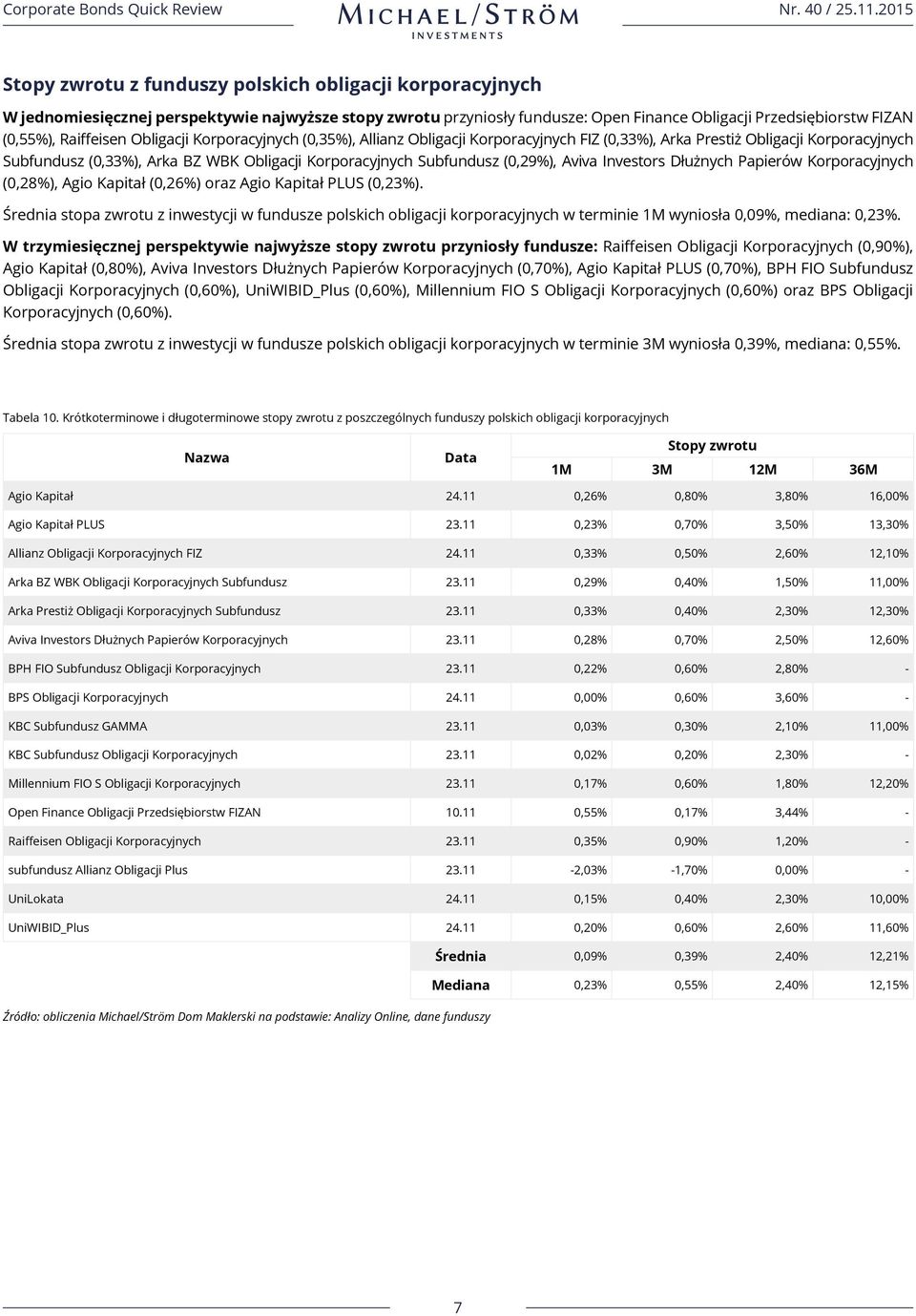 oraz Agio Kapitał PLUS (0,23%). Średnia stopa zwrotu z inwestycji w fundusze polskich obligacji korporacyjnych w terminie 1M wyniosła 0,09%, mediana: 0,23%.