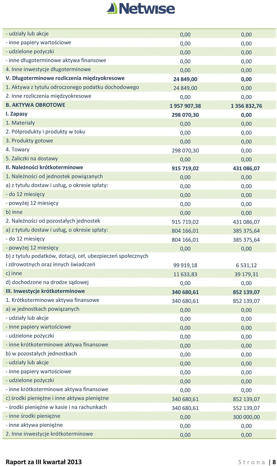 AKTYWA OBROTOWE 1 957 907,38 1 356 832,76 I. Zapasy 298 070,30 0,00 1. Materiały 0,00 0,00 2. Półprodukty i produkty w toku 0,00 0,00 3. Produkty gotowe 0,00 0,00 4. Towary 298 070,30 0,00 5.