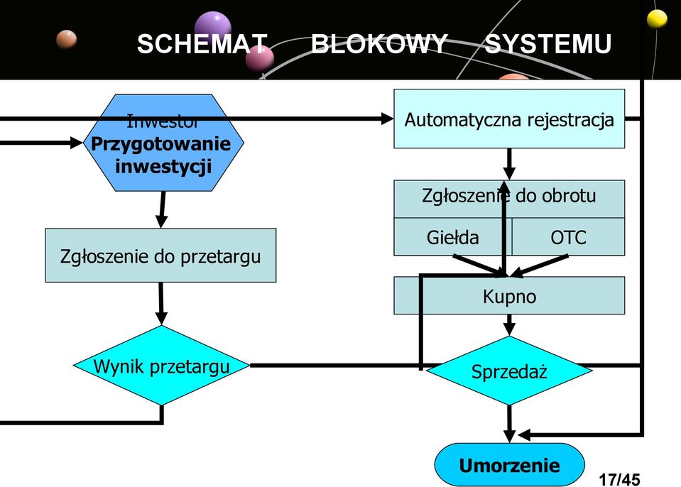 do obrotu Zgłoszenie do przetargu Giełda OTC