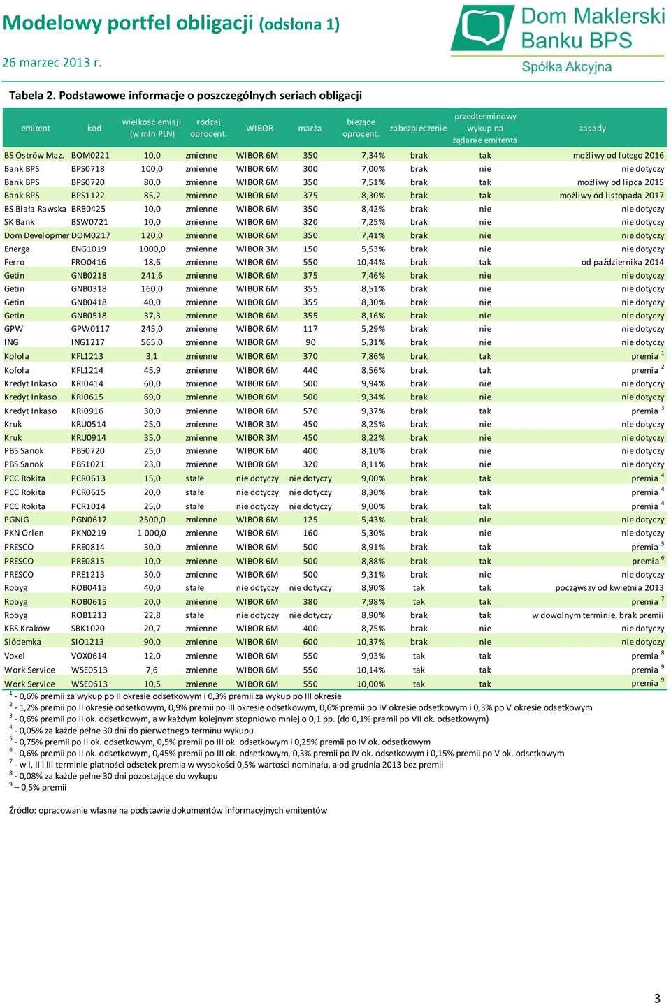za wykup po III okresie 2-1,2% premii po II okresie odsetkowym, 0,9% premii po III okresie odsetkowym, 0,6% premii po IV okresie odsetkowym i 0,3% po V okresie odsetkowym 3-0,6% premii po II ok.