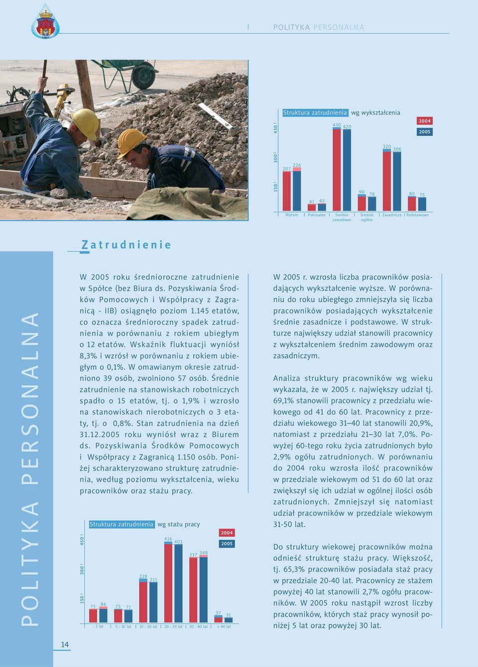 145 etatów, co oznacza średnioroczny spadek zatrudnienia w porównaniu z rokiem ubiegłym o 12 etatów. Wskaźnik fluktuacji wyniósł 8,3% i wzrósł w porównaniu z rokiem ubiegłym o 0,1%.