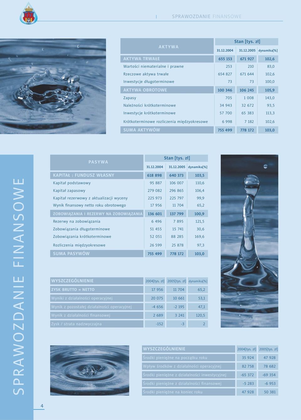 2005 dynamika[%] AKTYWA TRWAŁE 655 153 671 927 102,6 Wartości niematerialne i prawne 253 210 83,0 Rzeczowe aktywa trwałe 654 827 671 644 102,6 Inwestycje długoterminowe 73 73 100,0 AKTYWA OBROTOWE