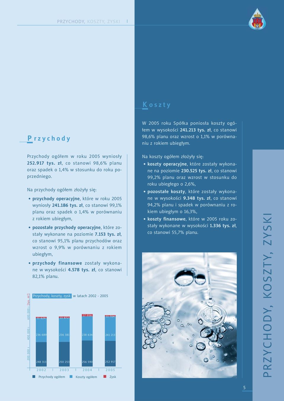Na przychody ogółem złożyły się: przychody operacyjne, które w roku 2005 wyniosły 241.186 tys.