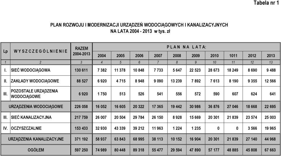 SIEĆ WODOCIĄGOWA 130 611 7 382 11 378 10 848 7 733 5 647 22 523 28 673 18 249 8 690 9 488 II. ZAKŁADY WODOCIĄGOWE 88 527 6 920 4 715 8 948 9 090 13 239 7 892 7 613 8 190 9 355 12 566 III.