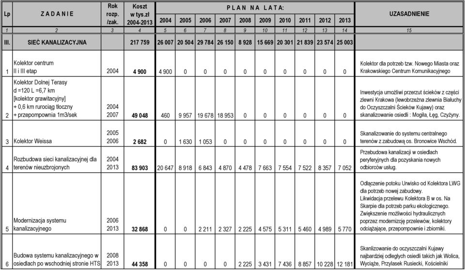 =6,7 km [kolektor grawitacyjny] + 0,6 km rurociąg tłoczny + przepompownia 1m3/sek 2004 2007 49 048 460 9 957 19 678 18 953 0 0 0 0 0 0 Kolektor dla potrzeb tzw.