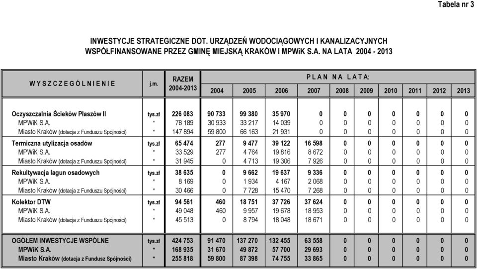 zł 65 474 277 9 477 39 122 16 598 0 0 0 0 0 0 MPWiK S.A.