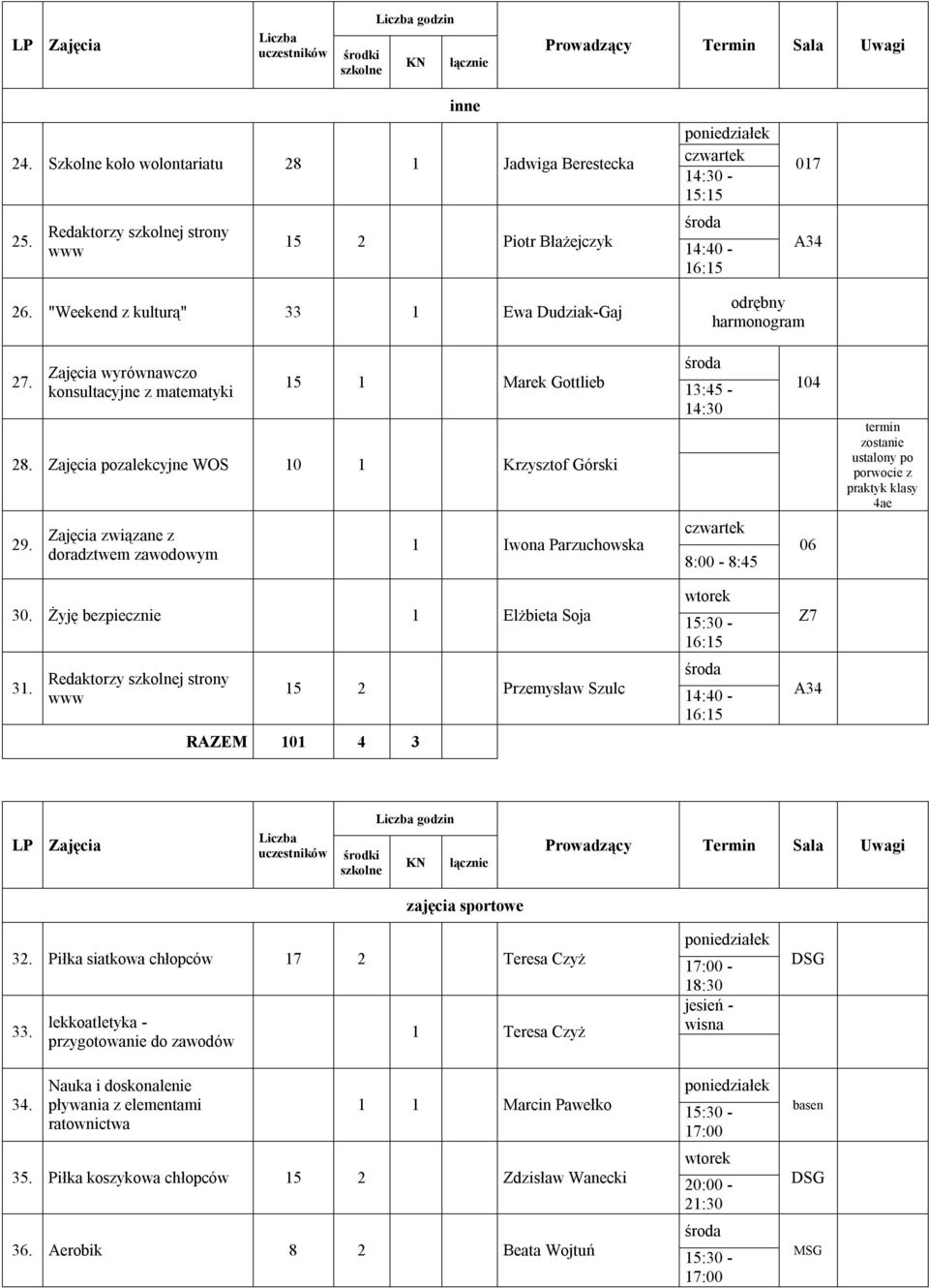 Zajęcia związane z doradztwem zawodowym 1 Iwona Parzuchowska 8:00-8:45 104 06 termin zostanie ustalony po porwocie z praktyk klasy 4ae 30. Żyję bezpiecznie 1 Elżbieta Soja Z7 31.