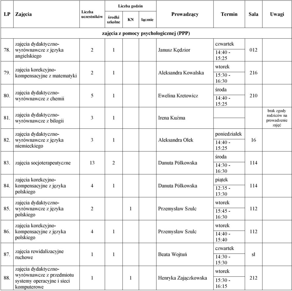 niemieckiego 3 1 Aleksandra Olek 16 83. zajęcia socjoterapeutyczne 13 2 Danuta Pólkowska 114 84. 4 1 Danuta Pólkowska 13:30 114 85.
