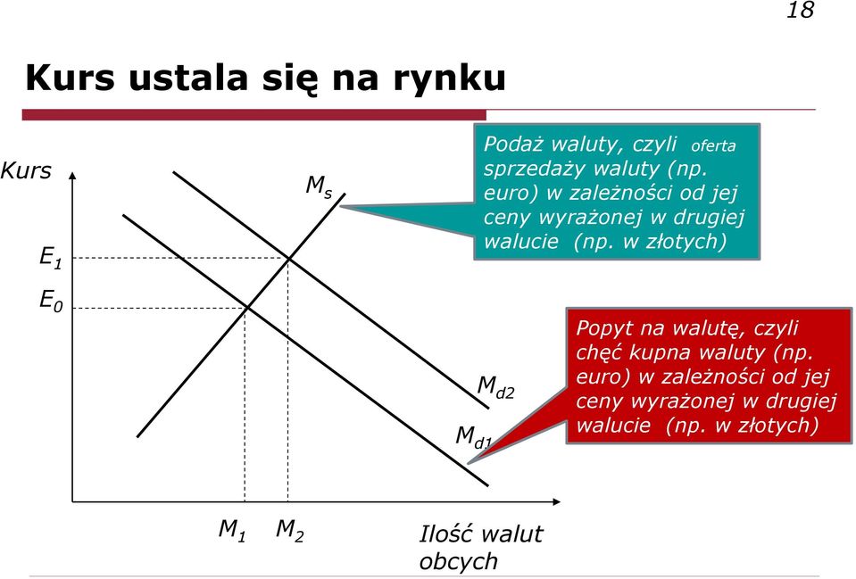 w złotych) E 0 M d1 M d2 Popyt na walutę, czyli chęć kupna  w złotych) M 1 M 2