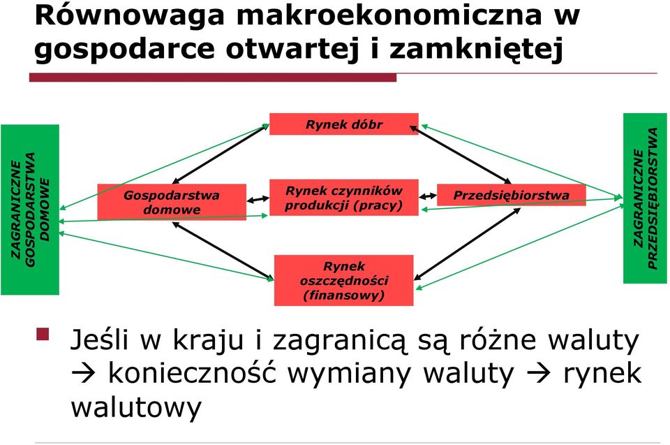 domowe Rynek czynników produkcji (pracy) Przedsiębiorstwa Rynek oszczędności