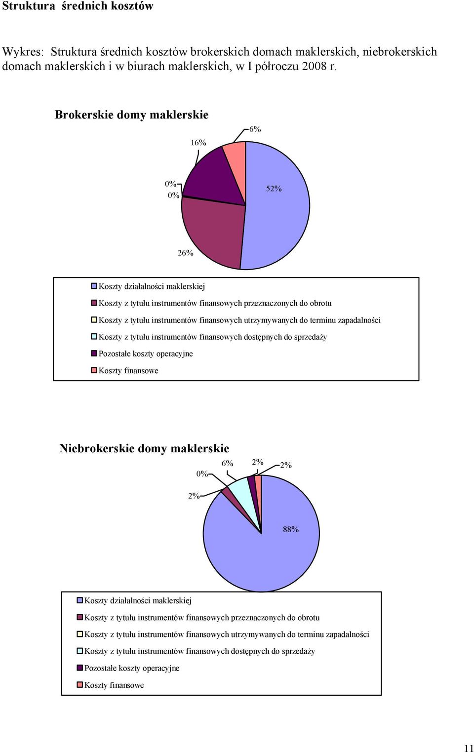 tytułu instrumentów dostępnych do sprzedaży Pozostałe koszty operacyjne Koszty finansowe 6% 2% 2% 2% 88% Koszty działalności j Koszty z tytułu instrumentów przeznaczonych