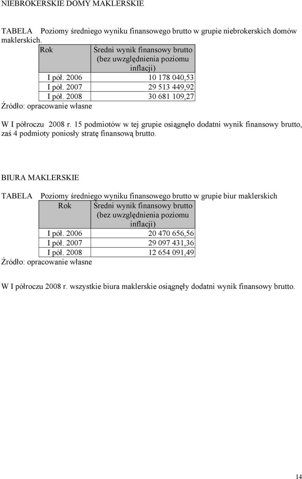 15 podmiotów w tej grupie osiągnęło dodatni wynik finansowy brutto, zaś 4 podmioty poniosły stratę finansową brutto.