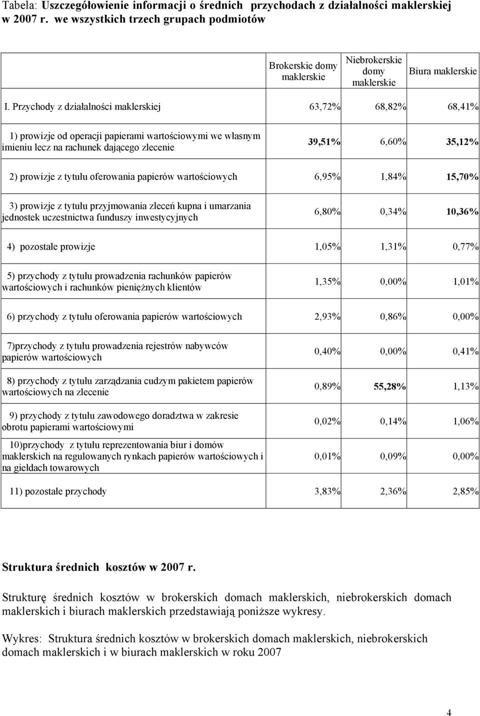 papierów wartościowych 6,95% 1,84% 15,7 3) prowizje z tytułu przyjmowania zleceń kupna i umarzania jednostek uczestnictwa funduszy inwestycyjnych 6,8 0,34% 10,36% 4) pozostałe prowizje 1,05% 1,31%