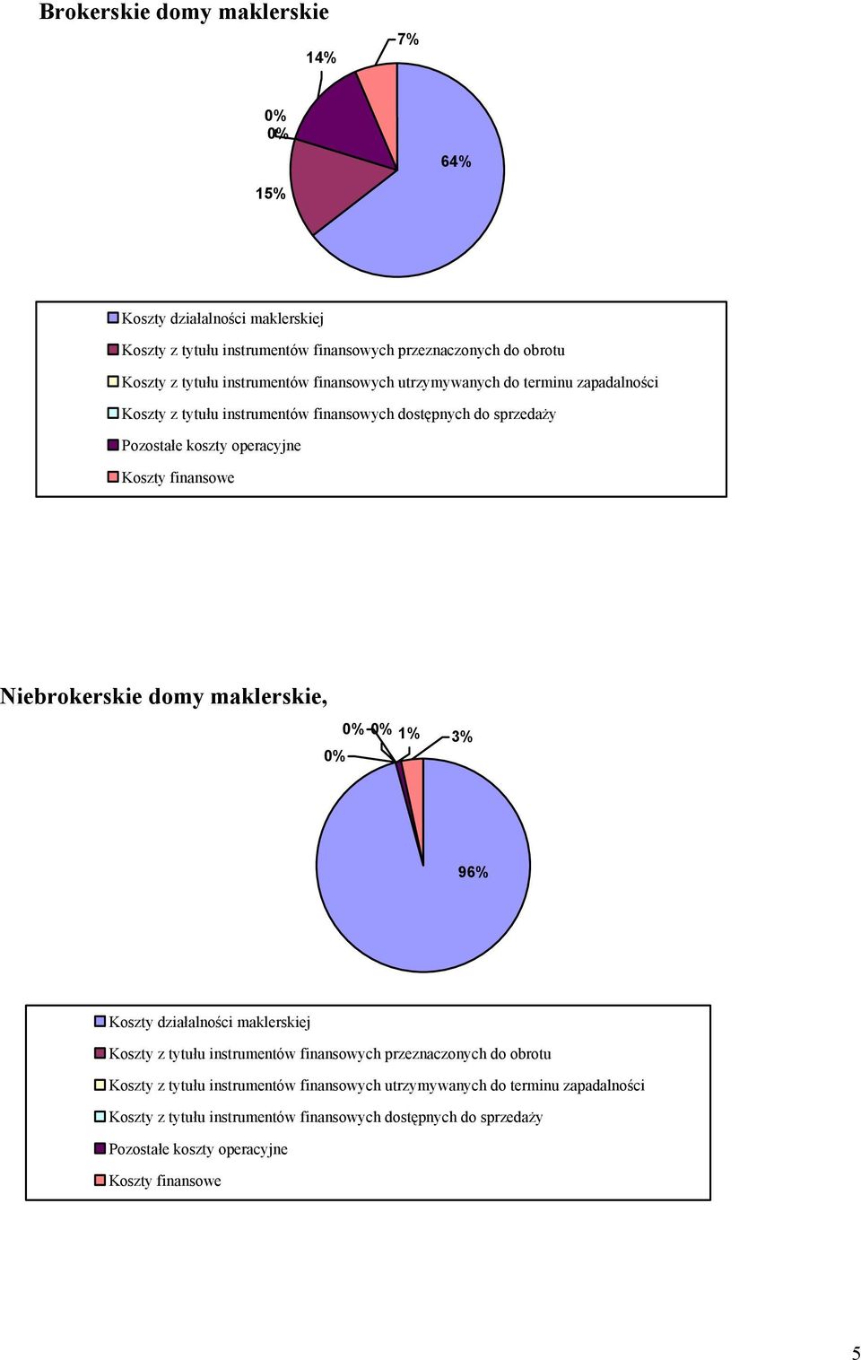 finansowe, 1% 3% 96% Koszty działalności j Koszty z tytułu instrumentów przeznaczonych do obrotu Koszty z tytułu instrumentów 