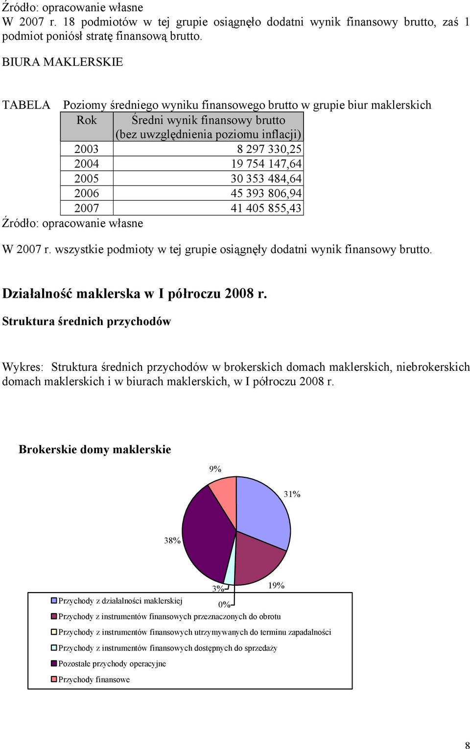 147,64 2005 30 353 484,64 2006 45 393 806,94 2007 41 405 855,43 W 2007 r. wszystkie podmioty w tej grupie osiągnęły dodatni wynik finansowy brutto. Działalność maklerska w I półroczu 2008 r.