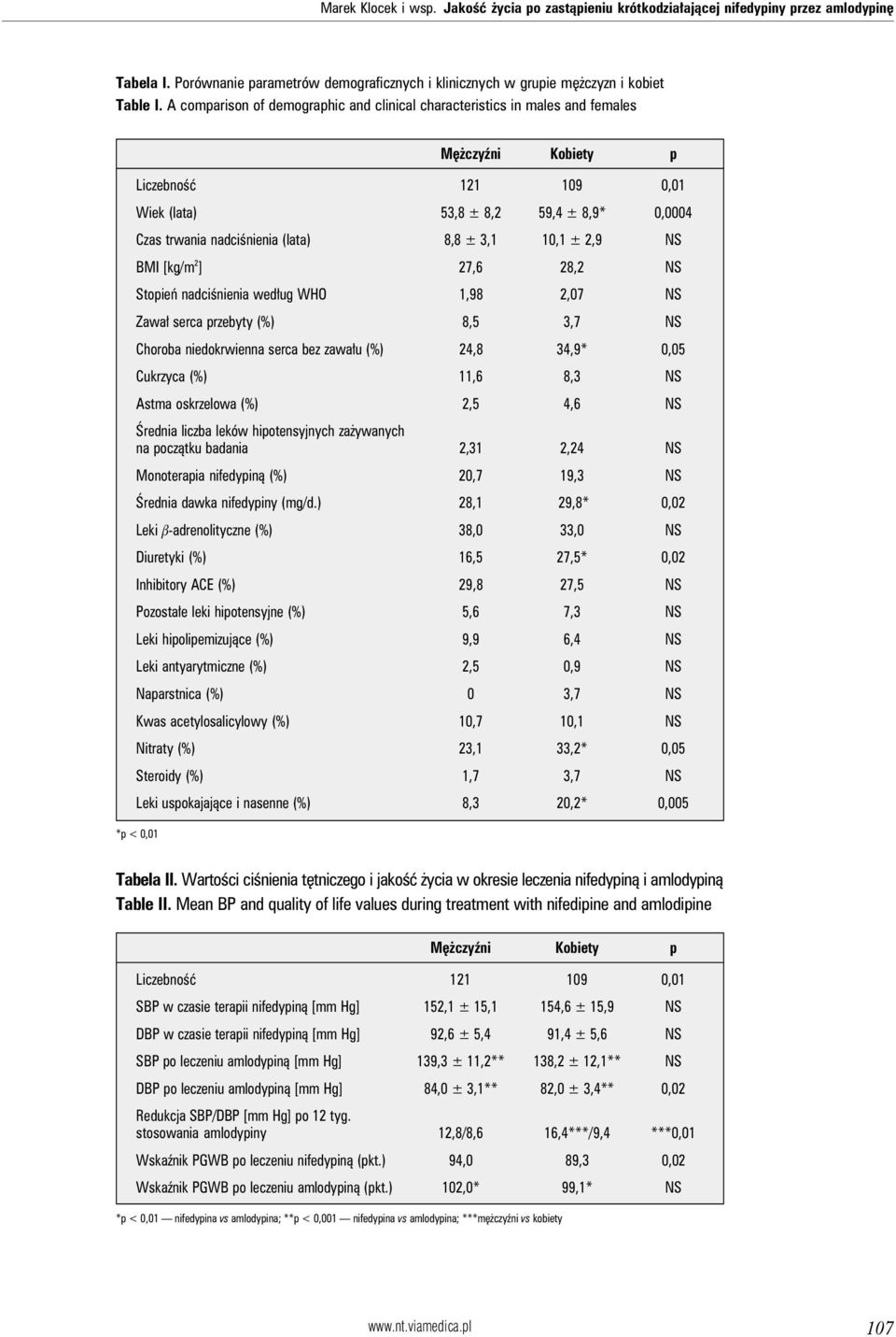 ± 3,1 10,1 ± 2,9NS BMI [kg/m 2 ] 27,6 28,2 NS Stopień nadciśnienia według WHO 1,98 2,07 NS Zawał serca przebyty (%) 8,5 3,7 NS Choroba niedokrwienna serca bez zawału (%) 24,8 34,9 0,05 Cukrzyca (%)