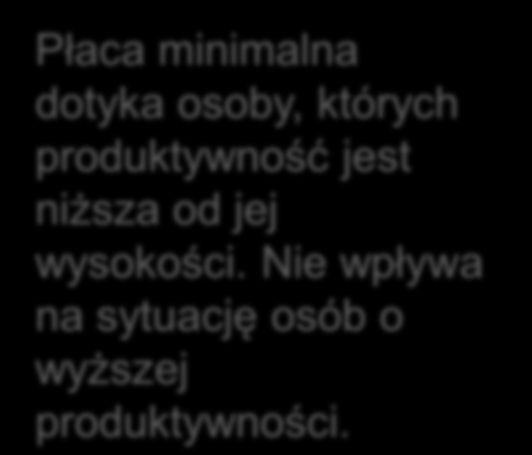 Płaca minimalna Płaca realna Popyt na pracę Podaż pracy W/p (minimalna) W/p bezrobocie Płaca minimalna dotyka osoby,