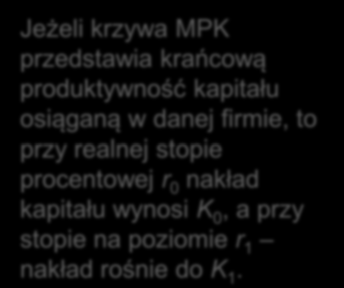 Krańcowy produkt kapitału a realna stopa procentowa Realna stopa Płaca procentowa realna w/p r Jeżeli krzywa MPK przedstawia krańcową produktywność kapitału osiąganą w danej