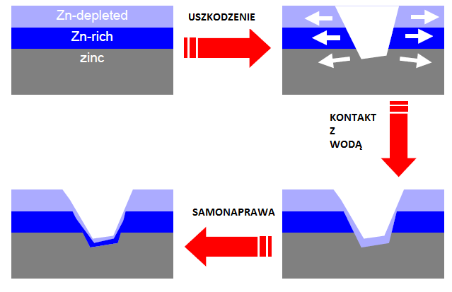 TECHNOLOGIA SZYBKIEJ PASYWACJI I REPASYWACJI POWŁOK CYNKOWYCH. zubożona w Zn bogata w Zn Zn metaliczny Rys.