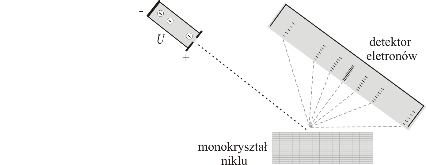 ARKUSZ DIAGNOSTYCZNY Z FIZYKI, EDUKARIS - kwiecie«2015, Mariusz Mroczek 15 Zadanie 14.1 (0-1) Elektrony przyspieszane s w ró»nicy potencjaªów U.