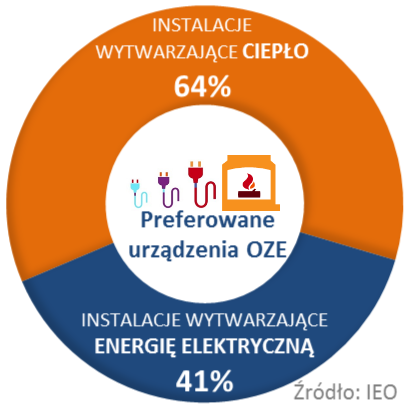 Badanie opinii publicznej PRZECIW 21% BRAK ZDANIA 15% ZA 64% Czy należy zwiększyć wsparcie na rozwój małych, domowych instalacji odnawialnych źródeł energii w Polsce?