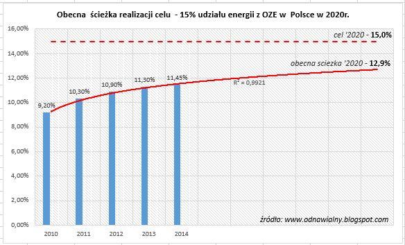 Trendy w realizacji celów UE w zakresie OZE do 2020 roku (w całej UE i w Polsce) W Polsce, ciepło z OZE ma w 54% wypełnić krajowy cel wykorzystania OZE na 2020 rok.