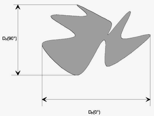 Rys. 83. Przykład prostokąta opisującego figurę. Średnice Fereta Ułożenie przestrzenne obiektu można wyznaczyć przez rzutowanie obiektu na osie kartezjańskie.