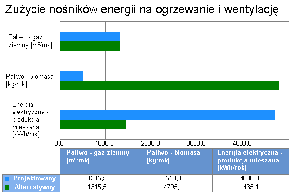 2 H,tot H u Q K,H [kwh/rok] Paliwo - gaz ziemny 90,0 0,92 9,97 kwh/m 3 13115,3 1315,5 m 3 /rok Paliwo - biomasa 10,0 0,62 4,28 kwh/kg 2182,8 510,0 kg/rok Paliwo - biomasa 100,0 0,73 4,28 kwh/kg