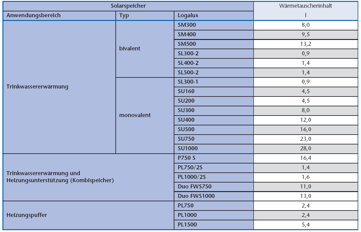 Rys.15 Pojemnośc rur miedzianych Rys.