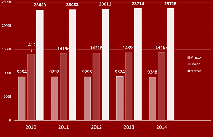 Dane statystyczne Liczba mieszkańców Gminy Szubin 24 tys.