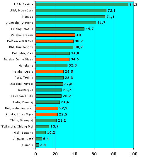 Zachorowalność na nowotwory