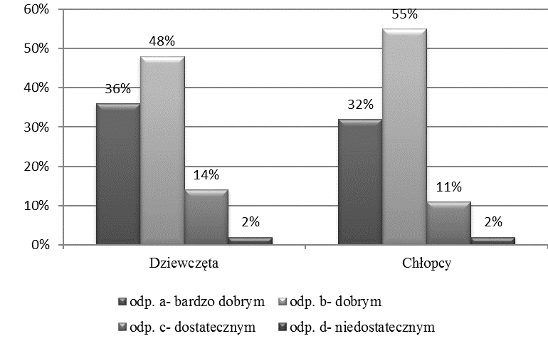 Monika Mazurek, Justyna Bartula, Katarzyna Leszczyńska, Marzena Gatnar, Agnieszka Lisieńska, Katarzyna Stawicka, Olga Kozyra, Marta Majchrzak Zarówno dziewczęta (36%) jak i chłopcy (48%) miesięcznie