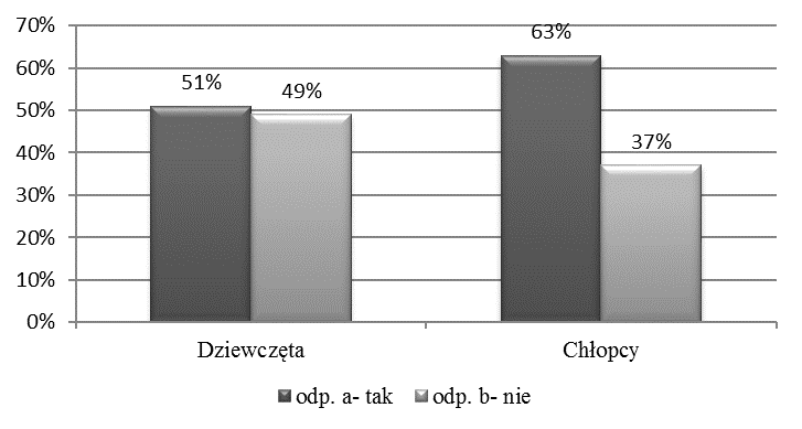 Zdaniem ponad połowy badanych (uczennic i uczniów) najskuteczniejszą metodą zapobiegania ciąży były tabletki antykoncepcyjne (48% kobiety i 45% mężczyźni), wkładka wewnątrzmaciczna (22% kobiety i 13