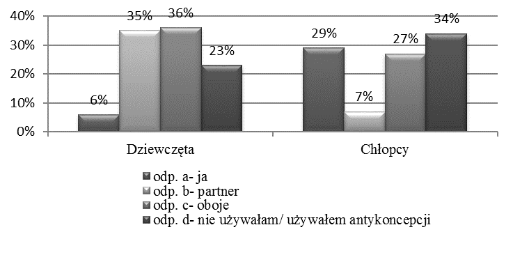 Zdecydowana większość respondentów (77% kobiet i 64% mężczyzn) podczas inicjacji seksualnej korzystała z antykoncepcji, zabezpieczając się w ten sposób przed niepożądaną ciążą oraz chorobami