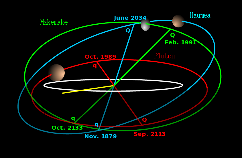 Różne obiekty Pasa Kuipera (Wiki: Orionist, NASA,JPL) Makemake i Haumea to,,klasyczne'' obiekty Pasa Kuipera.