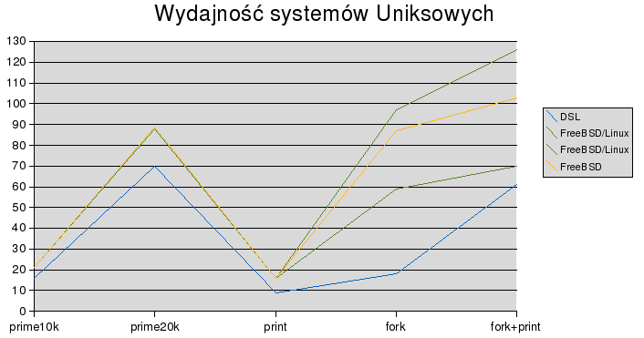 Wyniki testów Na osi pionowej czas wykonania Dwie zielone linie oznaczaja przedział