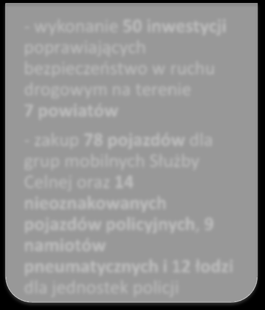 Bezpieczeństwo, stabilność, wsparcie reform - 82 nabory wniosków przeprowadzone w ramach obszaru Rozwój regionalny - 1294 przyznane granty na łączną kwotę ponad 68,6 mln PLN - otwarcie nowo