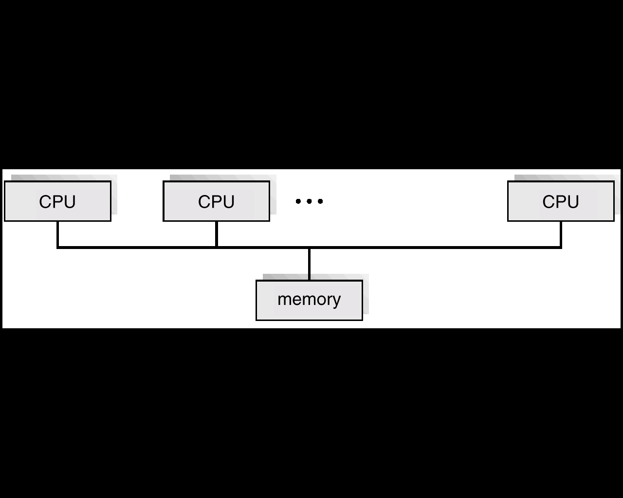 Systemy równoległe Architektura postaci Symmetric Multiprocessing (SMP). System ze współdzieloną pamięcią (ang. shared memory, tightly coupled system).