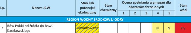 Główny ciekiem występującym na terenie Gminy Poniec jest Rów Polski. Poniżej przedstawiono ocenę stanu JCW Rów Polski od źródła do Rowu Kaczkowskiego.