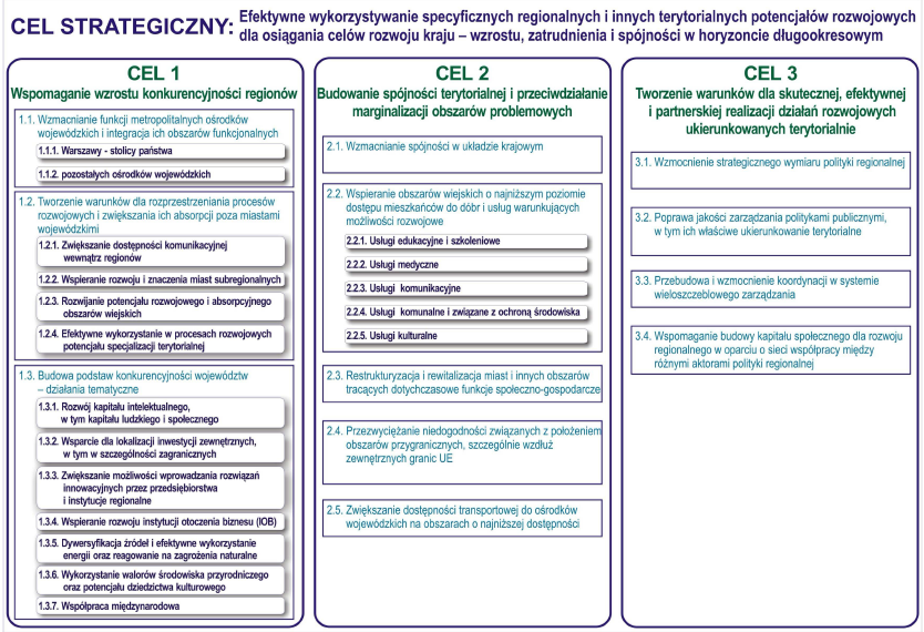 konkurencyjność i innowacyjność, spójność gospodarczą, społeczną i terytorialną, skuteczność, efektywność i partnerstwo w realizacji celów rozwojowych, bezpieczeństwo ekologiczne, wysoki poziom i