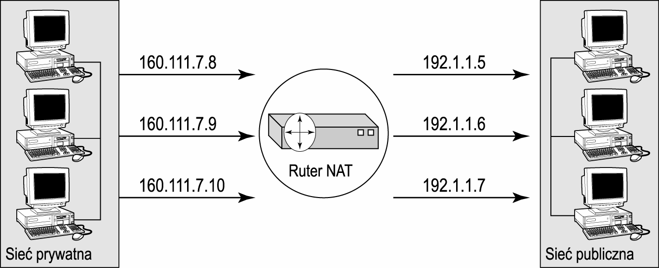 Mechanizm NAT jest zasadniczo używany przez rutery, lecz może tez być stosowany przez zapory firewall. Rutery używające NAT nazywane są czasami ruterami NAT lub translatorami adresów sieciowych.