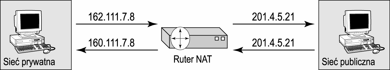 Korzyści ze stosowania NAT NAT znacząco upraszcza zadania związane z zarządzaniem adresami IP.