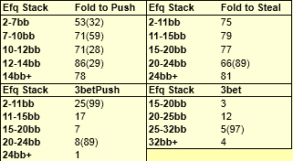 Dokładne statystyki dla BB Wyjaśnienie #1: Fold to Push 2-7bb = 2 to 6.9 big blinds 7-10bb = 7 to 9.9 big blinds 10-12bb = 10 to 11.9 big blinds 12-14bb = 12 to 13.