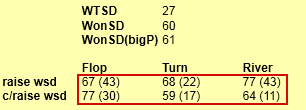 #2 Akcje po checku na Flopie #3 Akcje po checku na Turnie #4 Akcje vs overkarty Po checku flopa / vs Delay cbet (akcje po check-check na Flopie) fold = Fold do Delayed Cbeta na Turnie + fold = Fold