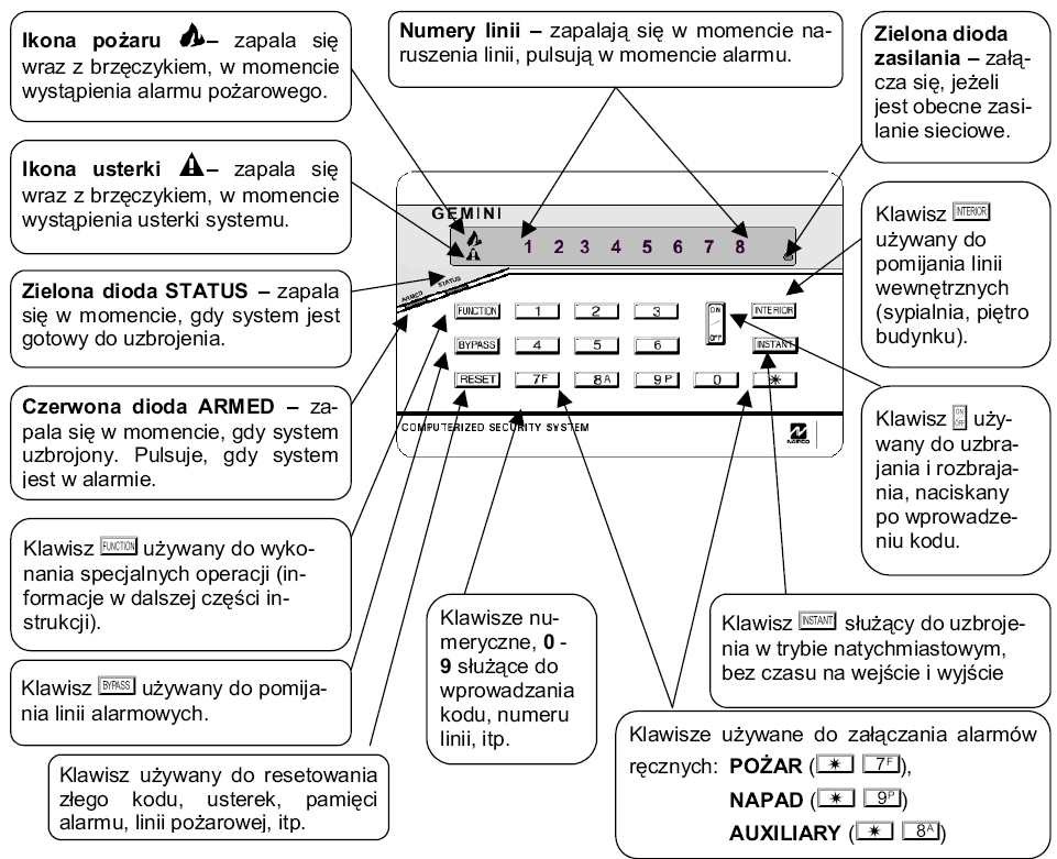 S t r o n a 4 OPIS MANIPULATORA UZBRAJANIE SYSTEMU Uzbrajanie systemu, gdy wychodzisz z obiektu 1. Przed uzbrojeniem systemu należy sprawdzić, czy świeci się dioda STATUS.