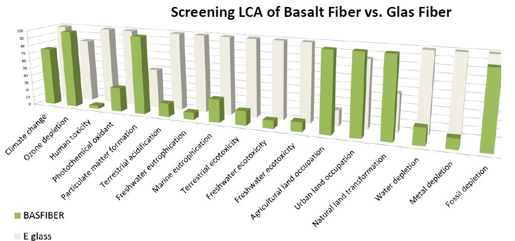 bazalt; - nietoksyczny; - nierakotwórczy (monofilament > 9µm); Badanie LCA wykazało,
